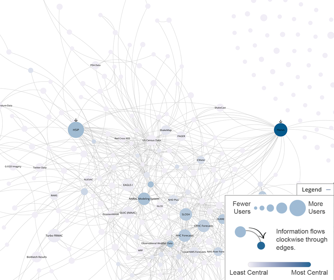 Information flow between datasets and models used to support federal emergency management efforts