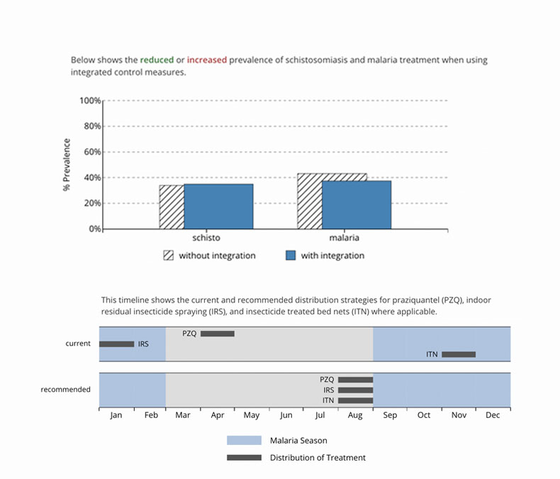 Modeled results of treatment for schistosomiasis and malaria