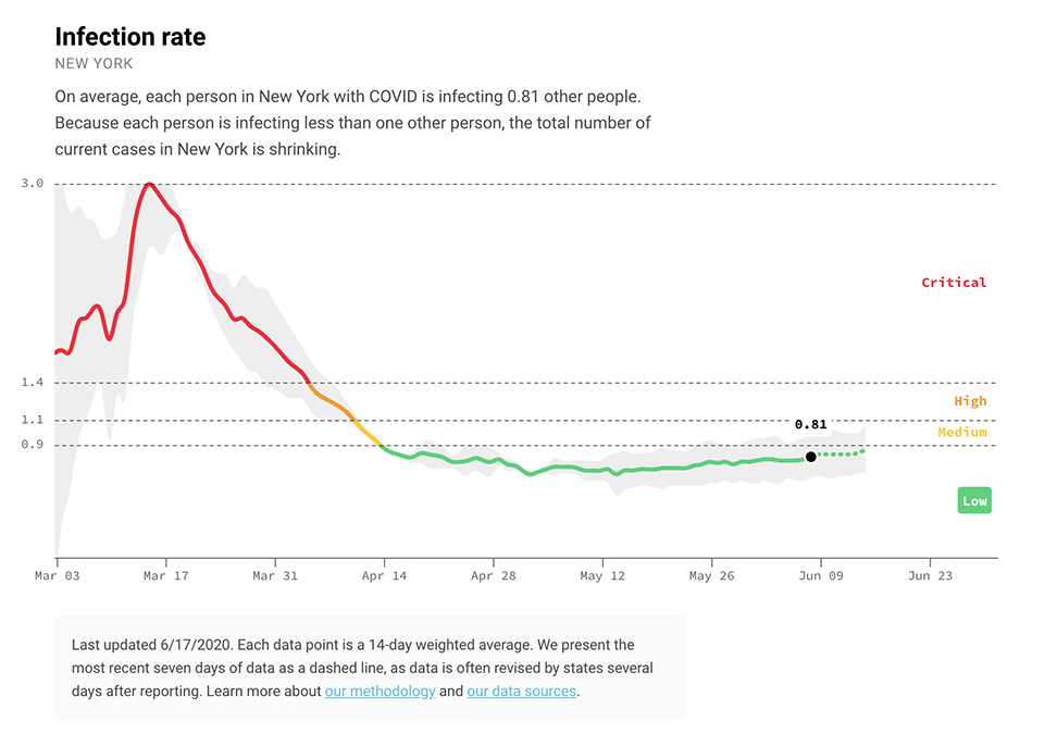 Average COVID-19 infection rate over time